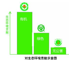 有机食品的标准是什么 有机食品对人体的危害