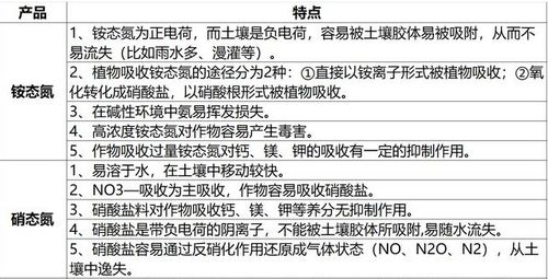 硝态氮和铵态氮的区别 为什么禁用硝态氮肥