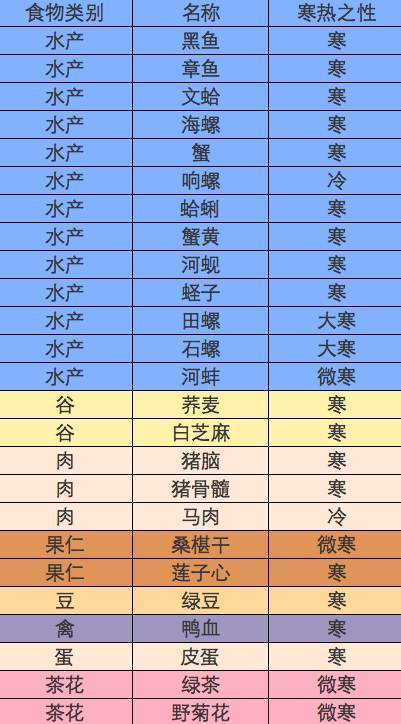 中医食物寒凉性一览表 食物属性一览表(最全)