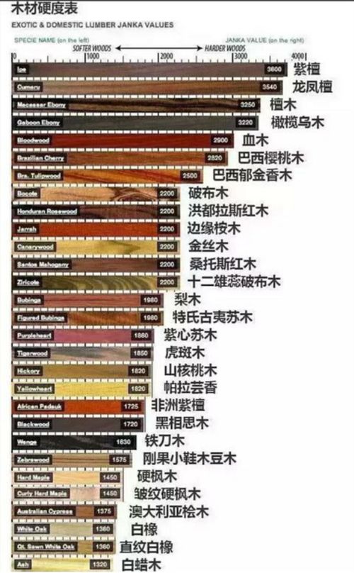 中国木材硬度表 中国30种硬木