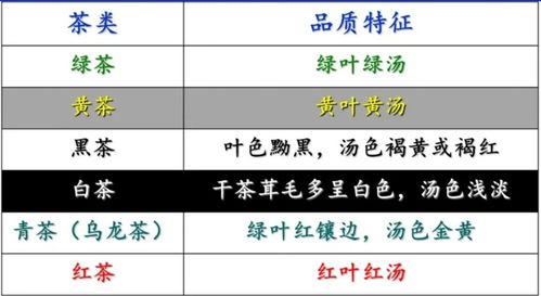 各种茶的分类一览表 六大茶类基本知识表格