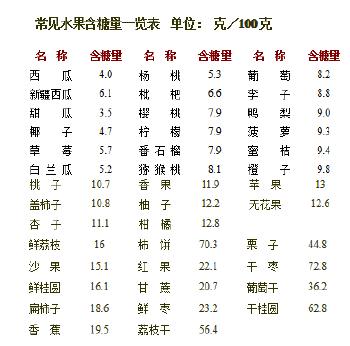 含糖量高的水果一览表 10种无糖水果