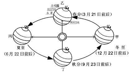 四季变化的原因 一年四季的成因图解