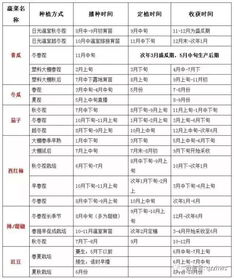 应季蔬菜时间表 1一12月种蔬菜表