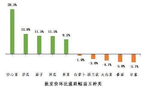 怎么查蔬菜的每日价格软件 蔬菜价格走势在哪查