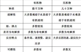 无机物和有机物的区别是什么 初中怎么区分有机物和无机物