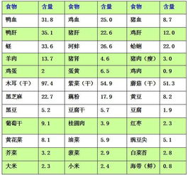 补铁食物前十名 补铁最佳食物