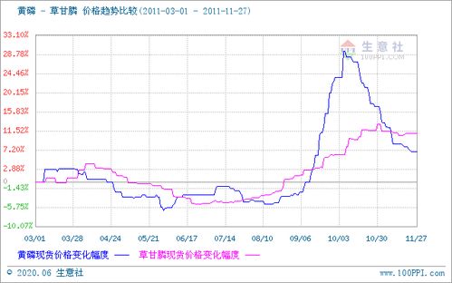 黄磷价格最新行情7日 草甘膦价格7天走势图